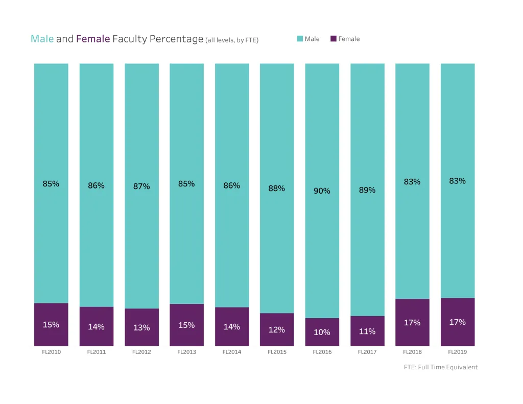Faculty Gender Demographics